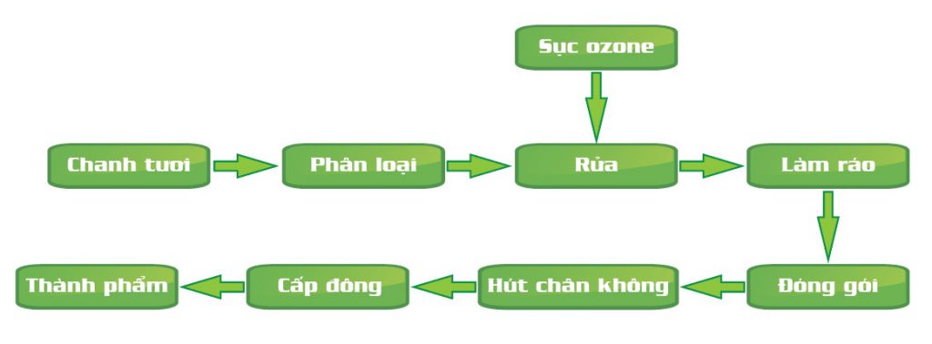 Quy-trinh-san-xuat-chanh-dong-lanh
